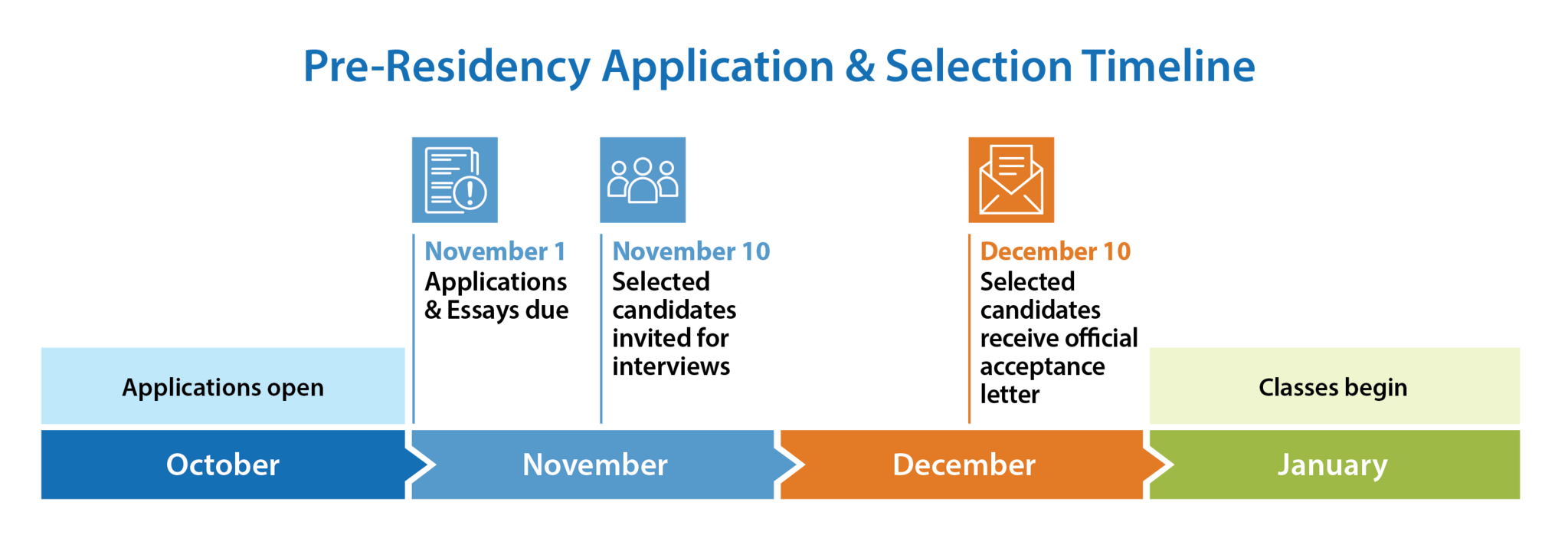 Application Timeline - Applications due November 1. Candidates selected for interviews Nov. 10. Acceptance letters sent Dec. 10. Classes begin in January 2024.